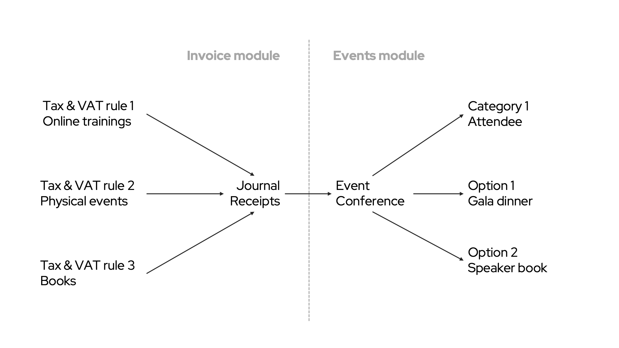 illustration VAT rules data model: how to link a VAT rule to an event